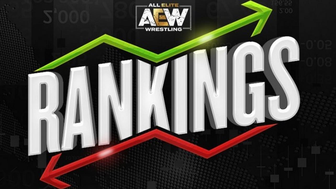 Official AEW Rankings Updated This Week (11/22/2019)