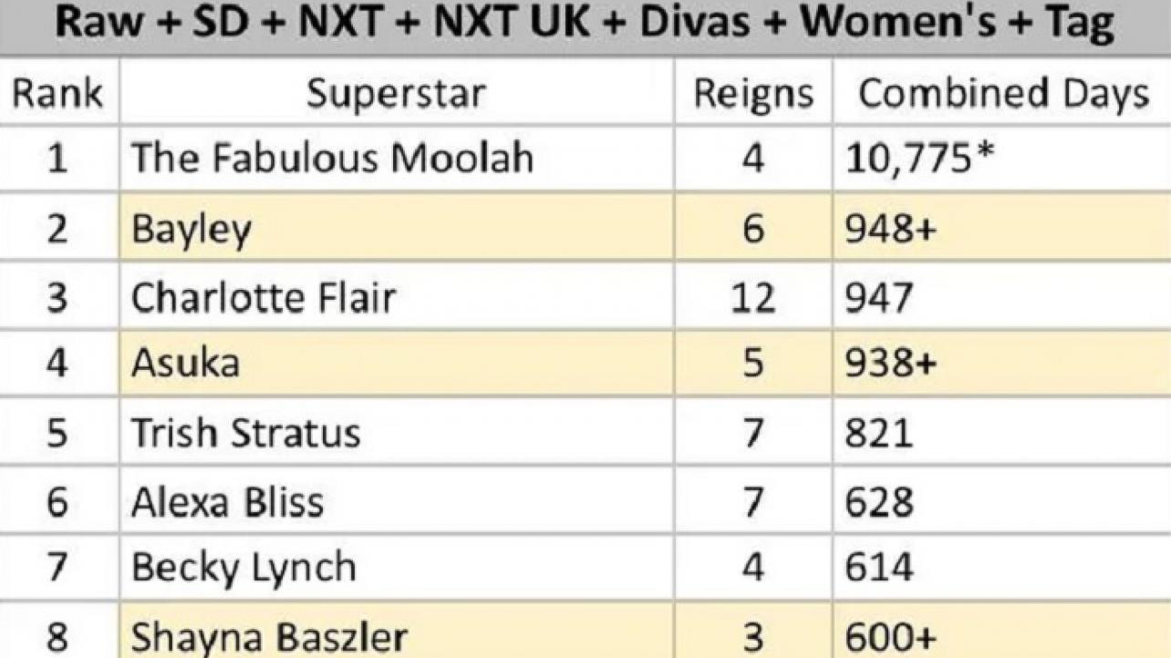Bayley Becomes No. 1 On List Of Combined WWE Women's Title Runs Of Modern Era