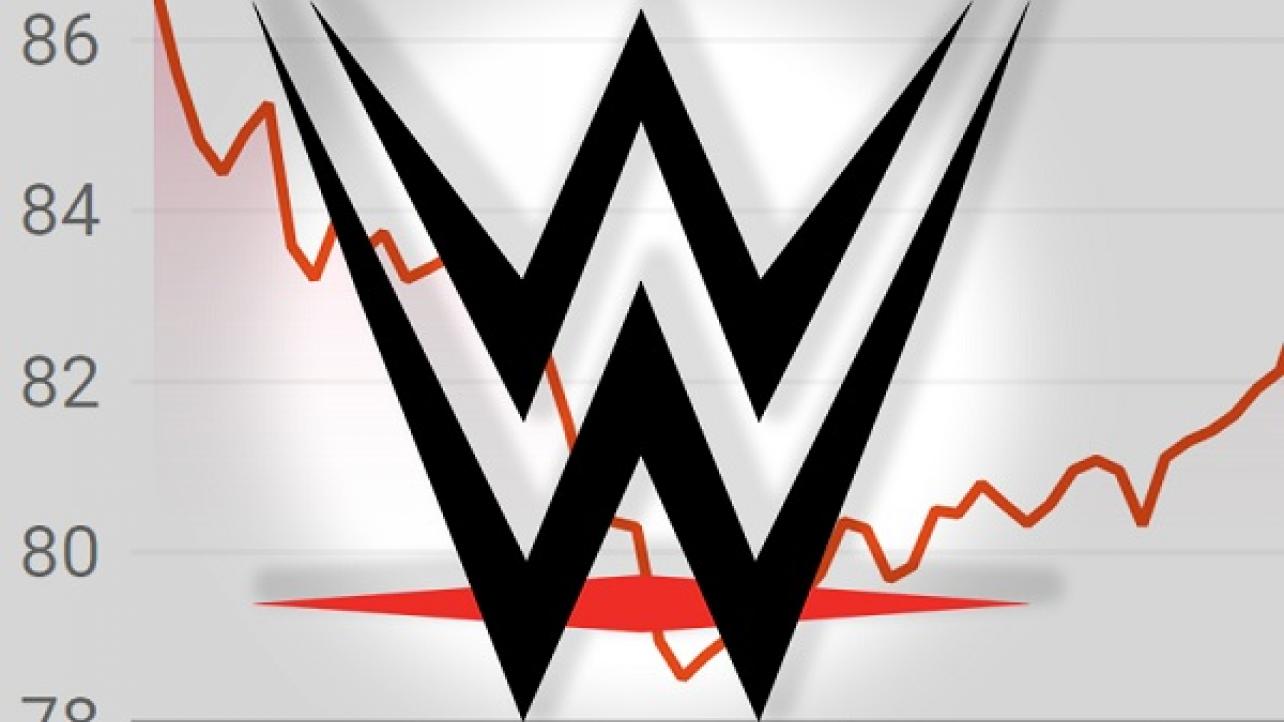 WWE Stock Takes Big Hit After Company Announces Significant "Management Transition"